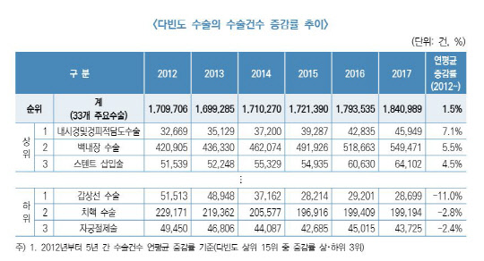 다빈도 수술의 수술건수 증감률 추이<자료: 건강보험공단>